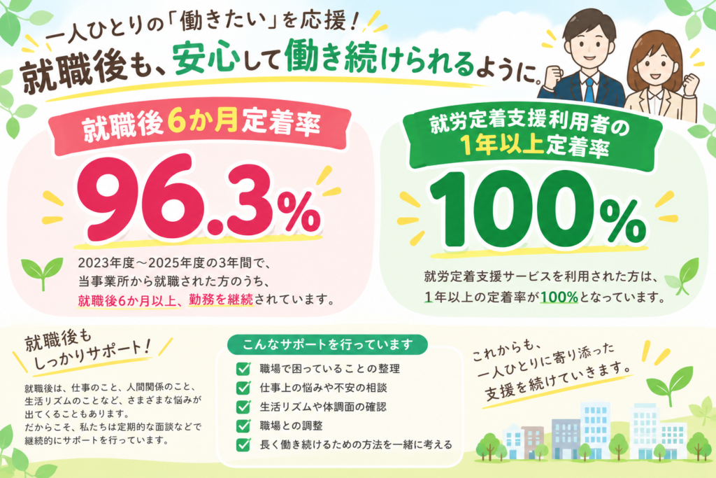 【京都・伏見】就労移行支援の就職・定着実績をご紹介📊｜6か月定着率96.3％のイメージ画像